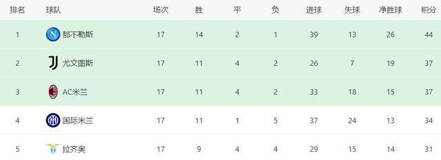 意甲最新积分榜：那不勒斯7分领跑米兰被绝平跌至第3罗马第6(图1)